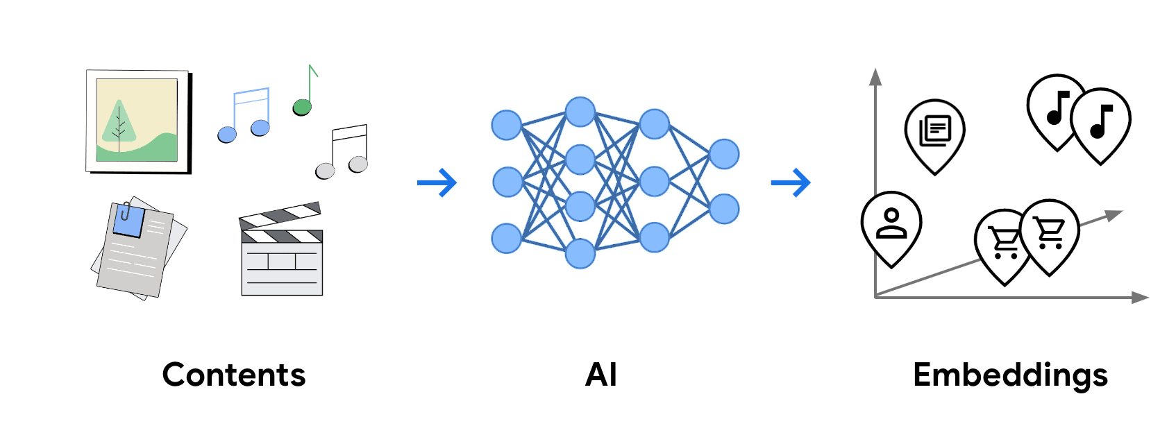 Embedding Process Graphic