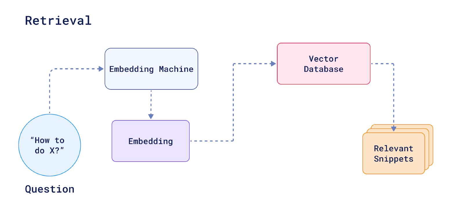 Querying Process Graphic