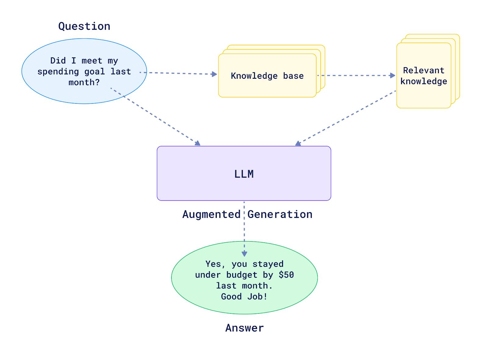 Retrieval Augmented Generation (RAG) Process Graphic